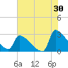 Litchfield by the Sea tide chart for Sunday, July 30, 2023