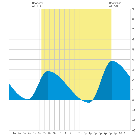 Litchfield by the Sea tide chart for Monday, July 31, 2023