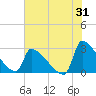 Litchfield by the Sea tide chart for Monday, July 31, 2023