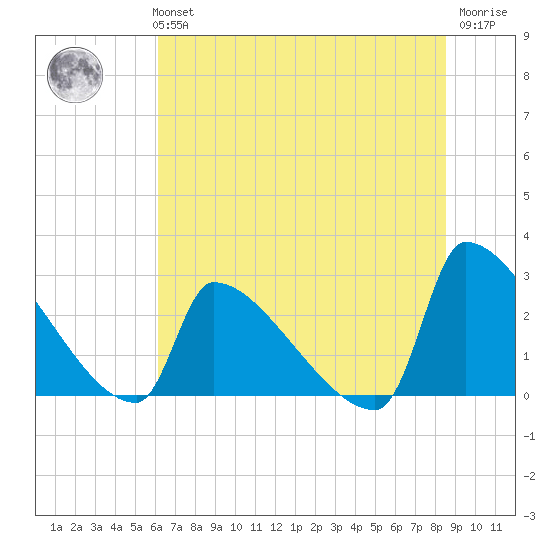 Litchfield by the Sea tide chart for Monday, July 3, 2023