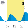 Litchfield by the Sea tide chart for Monday, July 3, 2023
