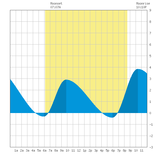 Litchfield by the Sea tide chart for Tuesday, July 4, 2023