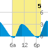 Litchfield by the Sea tide chart for Wednesday, July 5, 2023