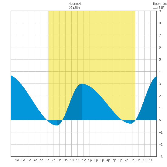 Litchfield by the Sea tide chart for Thursday, July 6, 2023