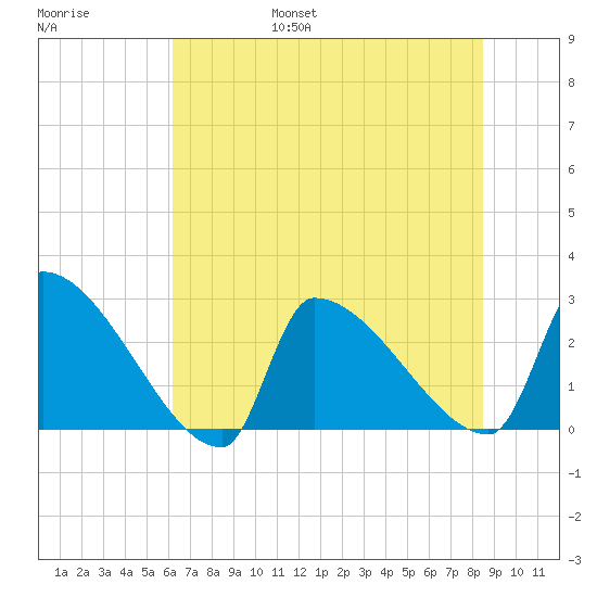 Litchfield by the Sea tide chart for Friday, July 7, 2023