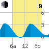 Litchfield by the Sea tide chart for Sunday, July 9, 2023