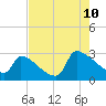 Litchfield by the Sea tide chart for Thursday, August 10, 2023
