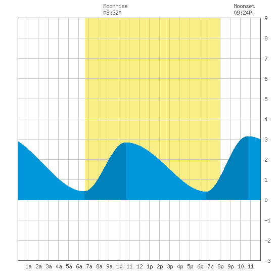 Litchfield by the Sea tide chart for Friday, August 18, 2023