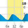 Litchfield by the Sea tide chart for Friday, August 18, 2023