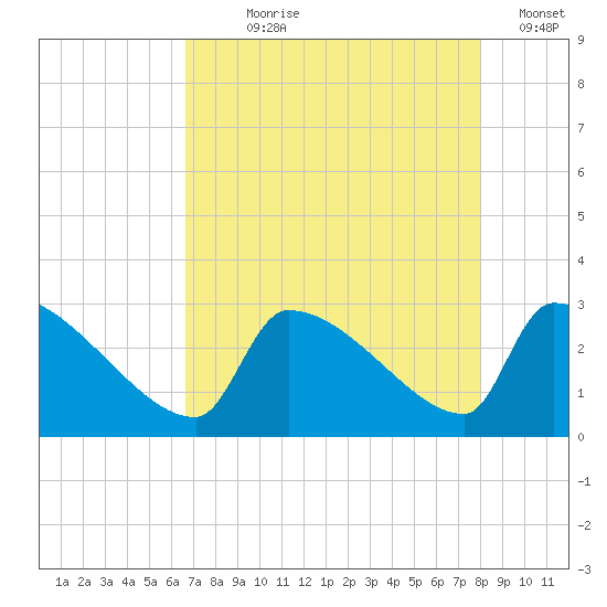 Litchfield by the Sea tide chart for Saturday, August 19, 2023