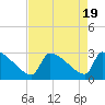 Litchfield by the Sea tide chart for Saturday, August 19, 2023