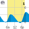 Litchfield by the Sea tide chart for Tuesday, August 1, 2023