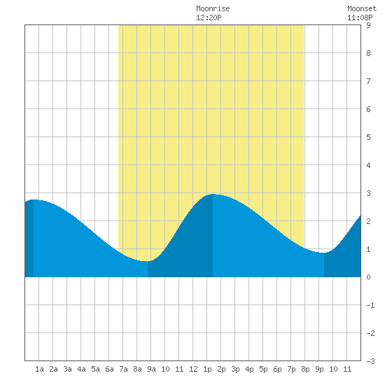 Litchfield by the Sea tide chart for Tuesday, August 22, 2023