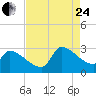 Litchfield by the Sea tide chart for Thursday, August 24, 2023