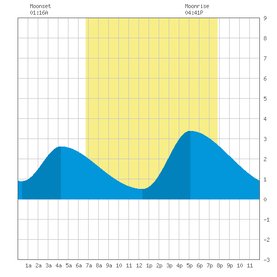 Litchfield by the Sea tide chart for Saturday, August 26, 2023