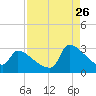 Litchfield by the Sea tide chart for Saturday, August 26, 2023