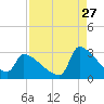 Litchfield by the Sea tide chart for Sunday, August 27, 2023