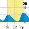 Litchfield by the Sea tide chart for Monday, August 28, 2023