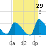 Litchfield by the Sea tide chart for Tuesday, August 29, 2023
