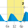 Litchfield by the Sea tide chart for Wednesday, August 2, 2023