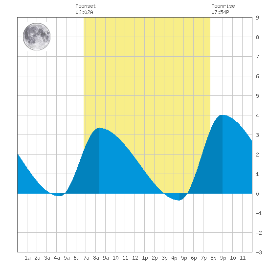 Litchfield by the Sea tide chart for Wednesday, August 30, 2023
