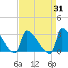 Litchfield by the Sea tide chart for Thursday, August 31, 2023