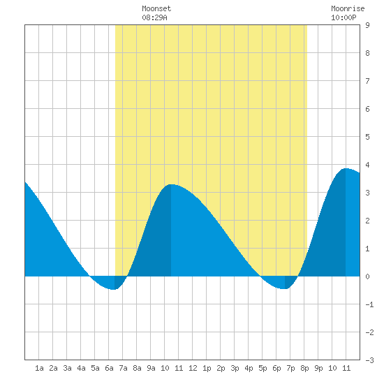 Litchfield by the Sea tide chart for Thursday, August 3, 2023
