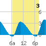Litchfield by the Sea tide chart for Thursday, August 3, 2023