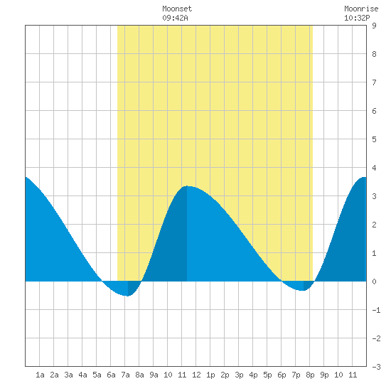 Litchfield by the Sea tide chart for Friday, August 4, 2023