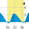 Litchfield by the Sea tide chart for Friday, August 4, 2023