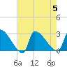 Litchfield by the Sea tide chart for Saturday, August 5, 2023
