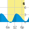 Litchfield by the Sea tide chart for Sunday, August 6, 2023