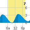 Litchfield by the Sea tide chart for Monday, August 7, 2023