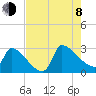 Litchfield by the Sea tide chart for Tuesday, August 8, 2023