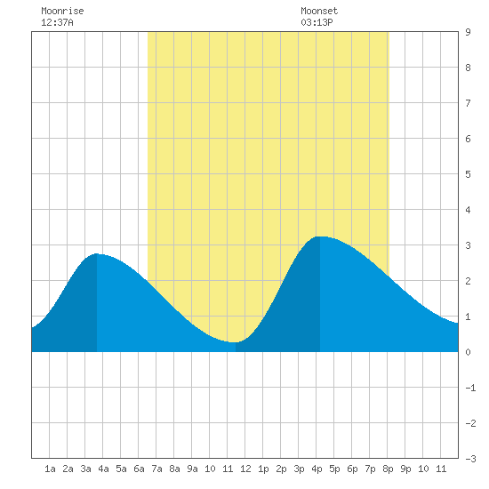 Litchfield by the Sea tide chart for Wednesday, August 9, 2023