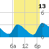 Litchfield by the Sea tide chart for Wednesday, September 13, 2023