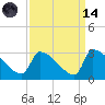 Litchfield by the Sea tide chart for Thursday, September 14, 2023