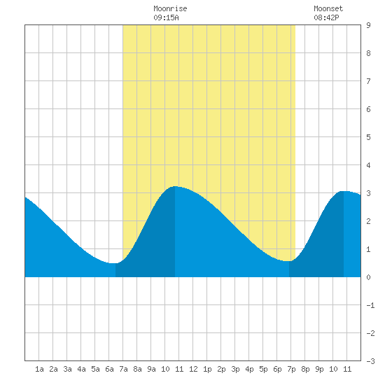Litchfield by the Sea tide chart for Sunday, September 17, 2023