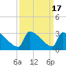 Litchfield by the Sea tide chart for Sunday, September 17, 2023
