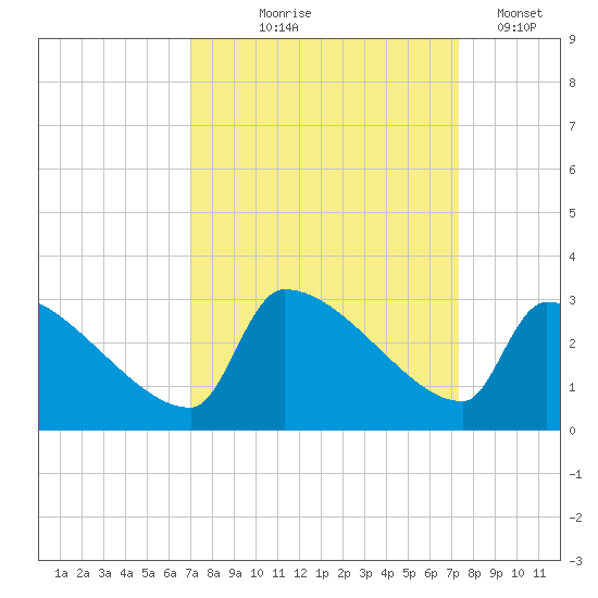 Litchfield by the Sea tide chart for Monday, September 18, 2023