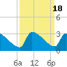Litchfield by the Sea tide chart for Monday, September 18, 2023