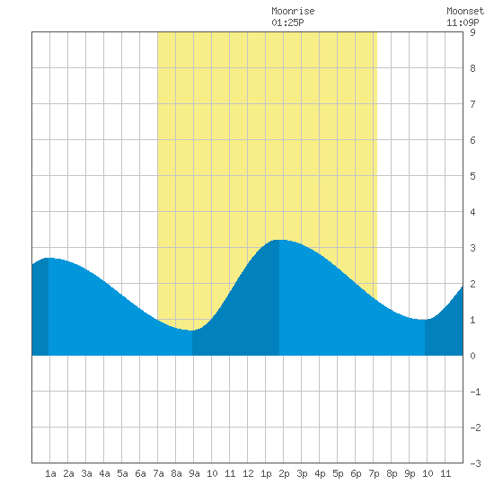 Litchfield by the Sea tide chart for Thursday, September 21, 2023