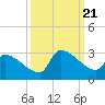 Litchfield by the Sea tide chart for Thursday, September 21, 2023