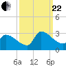 Litchfield by the Sea tide chart for Friday, September 22, 2023