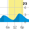 Litchfield by the Sea tide chart for Saturday, September 23, 2023