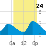 Litchfield by the Sea tide chart for Sunday, September 24, 2023