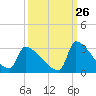 Litchfield by the Sea tide chart for Tuesday, September 26, 2023