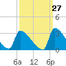 Litchfield by the Sea tide chart for Wednesday, September 27, 2023
