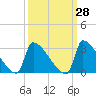 Litchfield by the Sea tide chart for Thursday, September 28, 2023