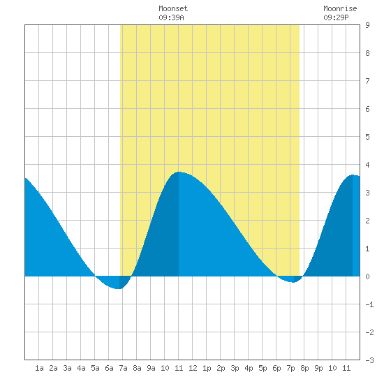 Litchfield by the Sea tide chart for Saturday, September 2, 2023